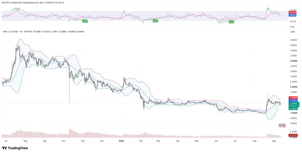 Last Time XRP Was 'Anti-Volatile' Like This, It Went on a 240-Day Sideways Drift