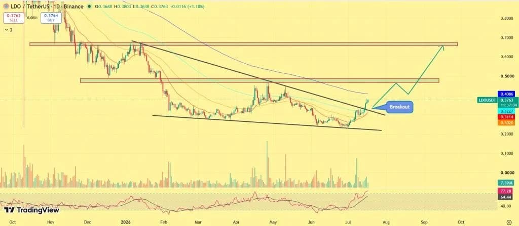 Lido DAO Price Gains as Interactive Brokers Expands Crypto Offering
