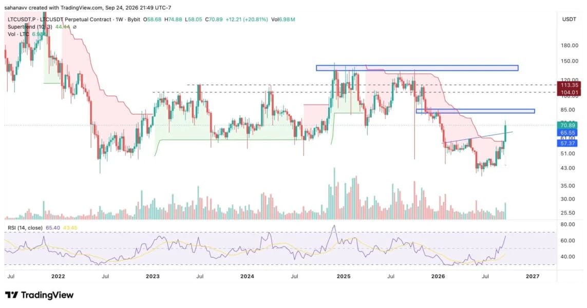 Litecoin Breaks Above $70 as Bulls Aim for $85—Can LTC Price Reach $100 This Month?