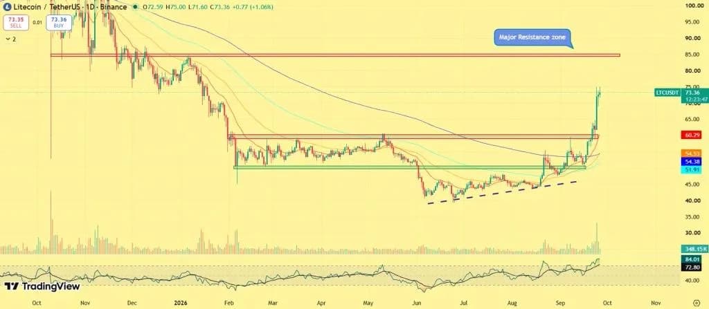 Litecoin Price Surges Toward $75 as Momentum Builds — Can LTC Break $80?