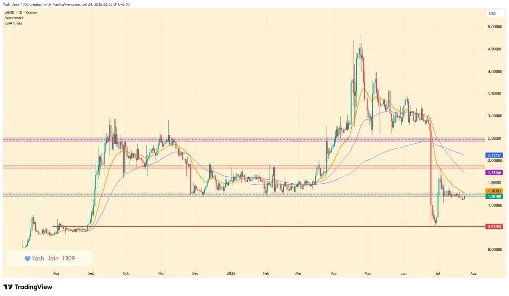 MEMECORE Price Rebounds After Tokyo Event, But Can Bulls Reclaim Momentum?