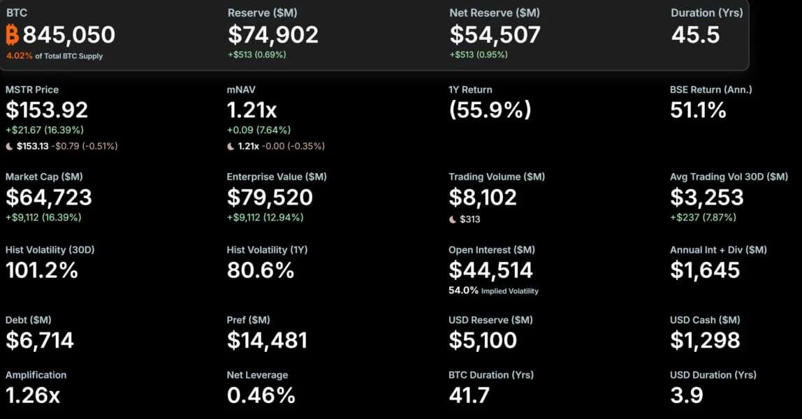 Michael Saylor Hints at More MicroStrategy Bitcoin Buys After “Dead Cat Bounce” Debate