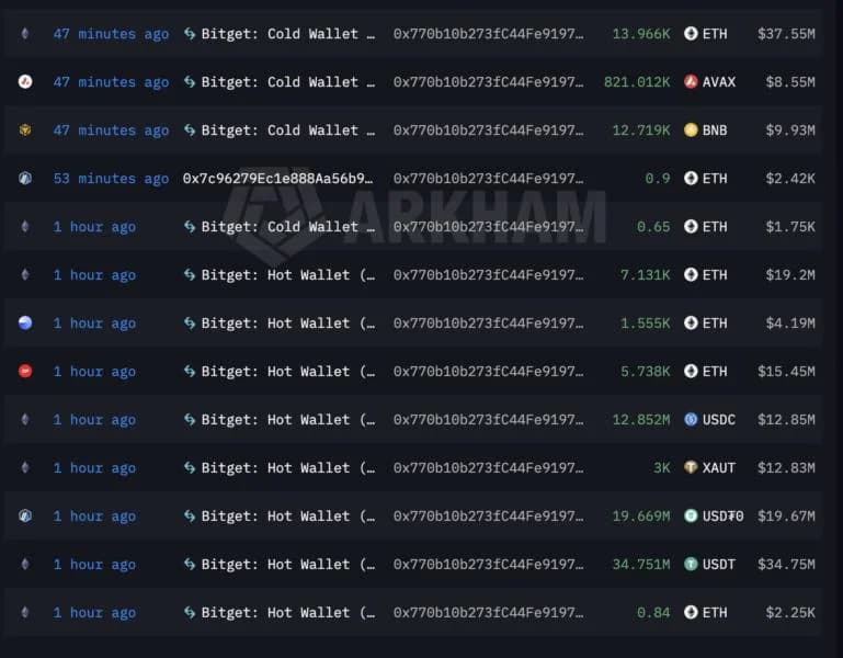 More than $170 million in crypto moves from Bitget wallets to unidentified address