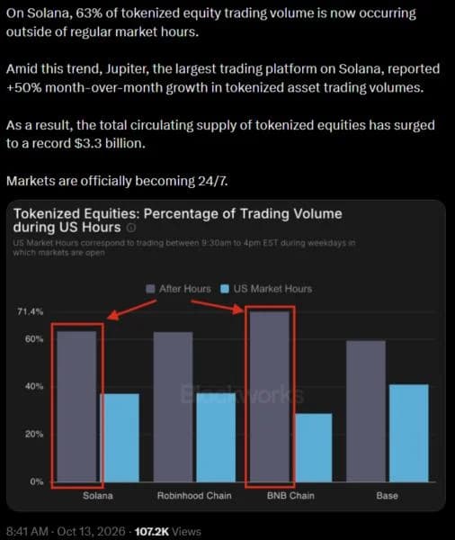 Most tokenized stock trading on Solana, BNB Chain occurs outside US market hours
