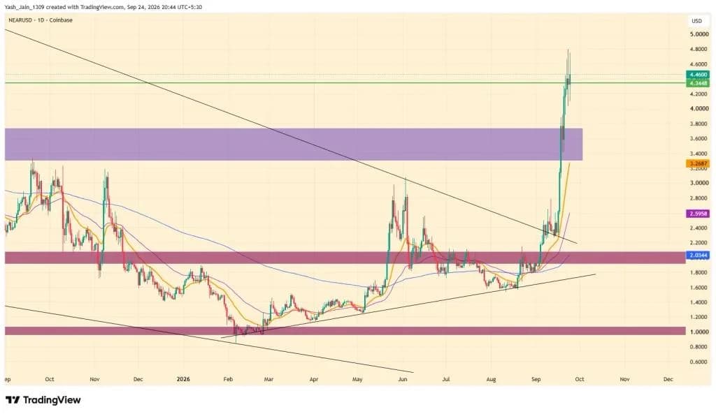 NEAR Price Breaks Falling Wedge Backed by Zcash Usage, Will It Push Toward $6?