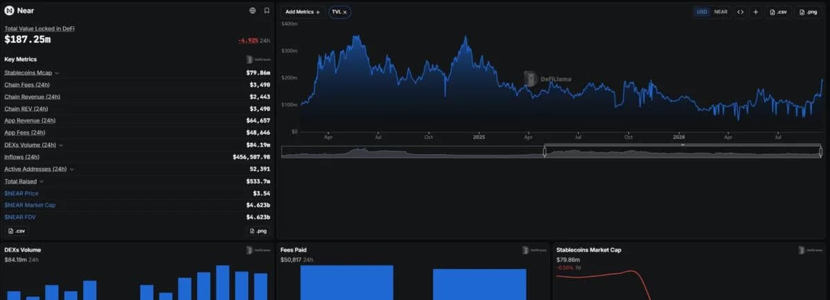 Near Protocol (NEAR) Approaches Major $190 Million TVL Milestone