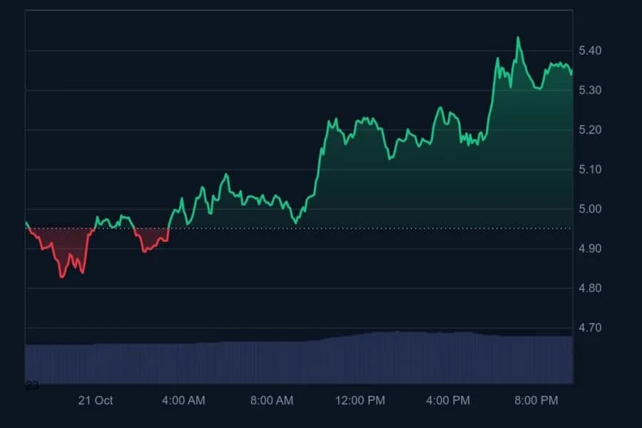 Near Protocol Surges 5% Despite DFINITY Founder Slamming Its Tech