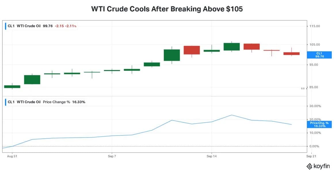 Oil Near $100, Treasury Yields Near 5%, Bitcoin’s Resilience: 3 Charts To Watch This Week