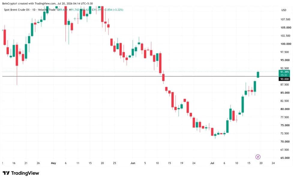 Oil Price Tops $90 as Iran War Escalates: What It Means for Crypto