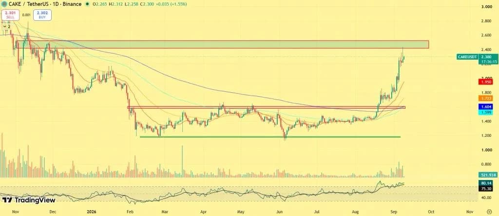 PancakeSwap Price Rally Accelerates: Here’s What Comes Next