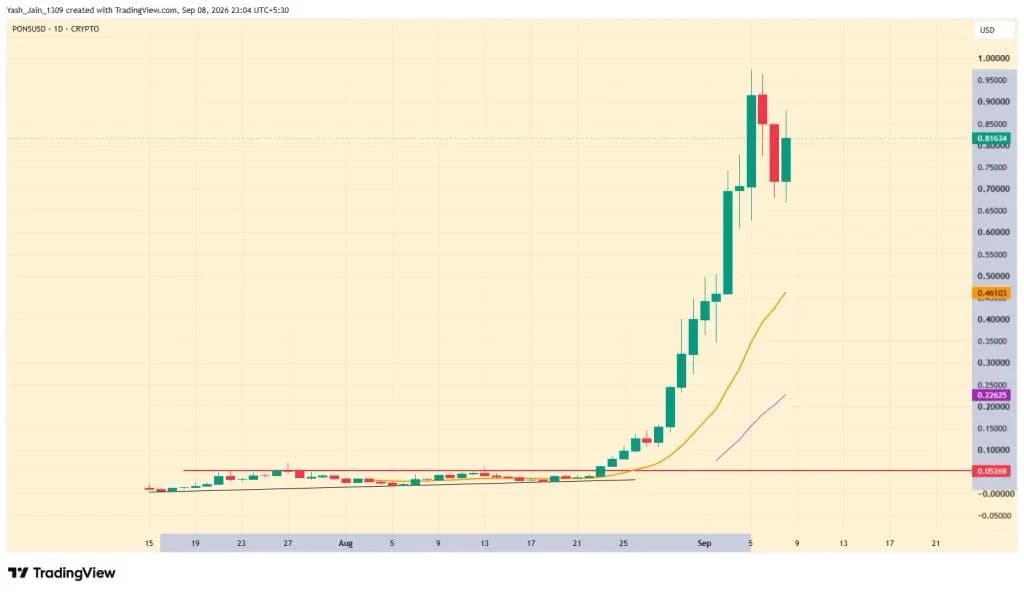 PONS Price Aims to Jump Past $1 After 13,000% Rally Post Mid-July