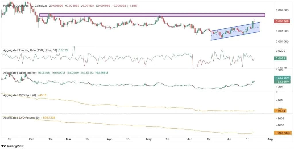 PUMP Price Jumps 22% as Open Interest Surges: Can Bulls Break $0.0022?