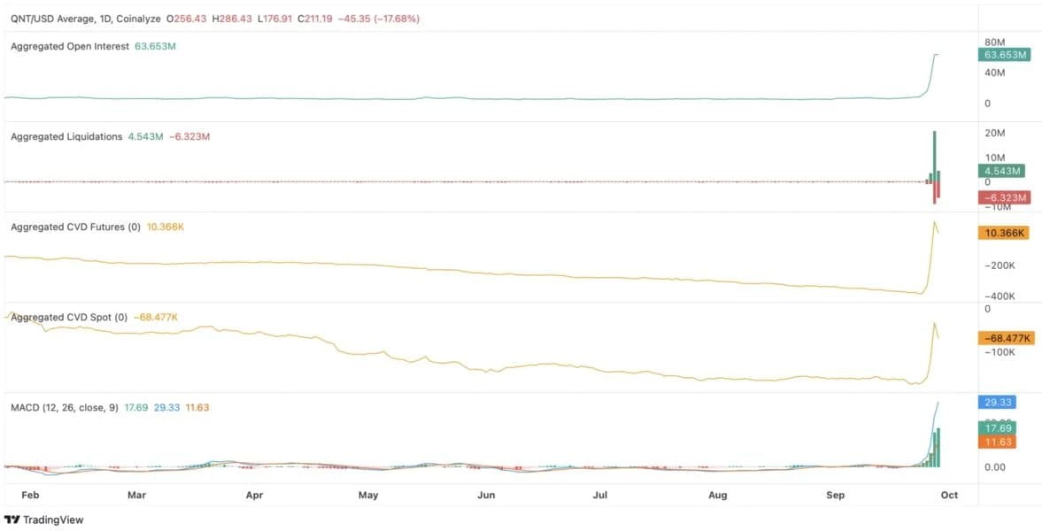 Quant Surges by 50%—Here’s What’s Driving the QNT Price Rally