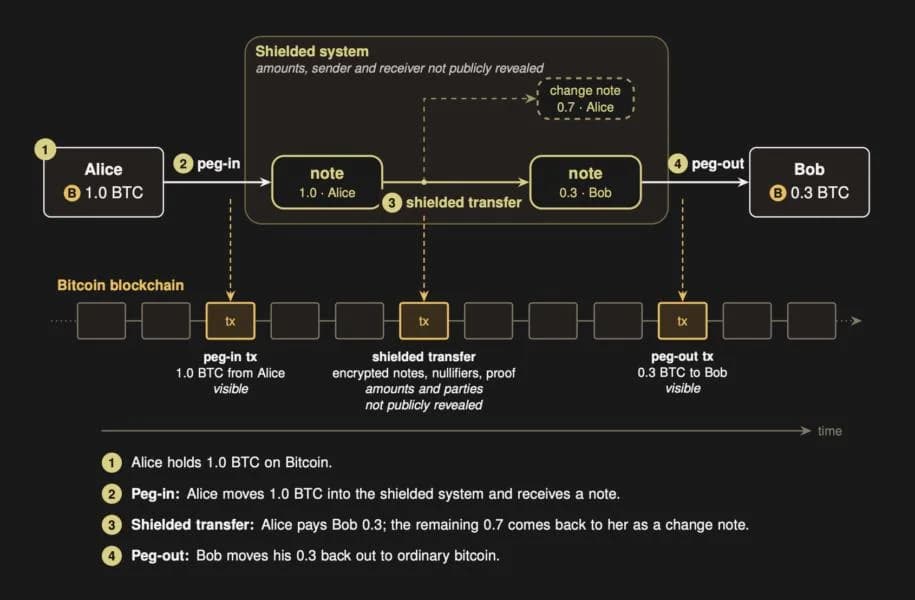 Researchers propose Zcash-style private Bitcoin transfers without a soft fork