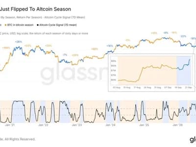Analysis: Altcoin Season Signal Turns as Rally Broadens Beyond Bitcoin