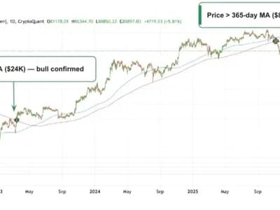 [Analysis] Bitcoin Breaks Above 365-Day Moving Average, Confirming New Bull Market