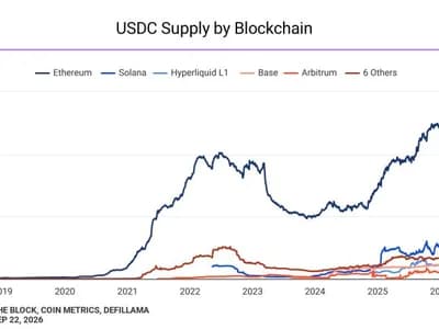 Binance takes $100 million Circle stake alongside five-year USDC deal