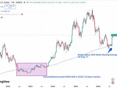Bitcoin Chart Flashes Golden Cross. Is the Bear Market Finally Over?