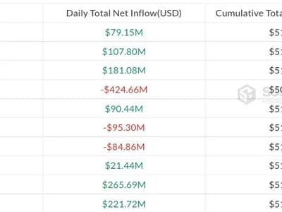 Bitcoin ETFs add $368M in three-day buying streak