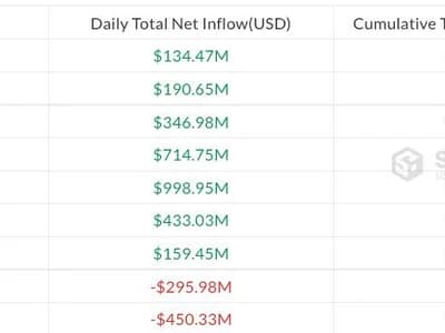 Bitcoin ETFs draw $2.4B in biggest inflow week since October 2025