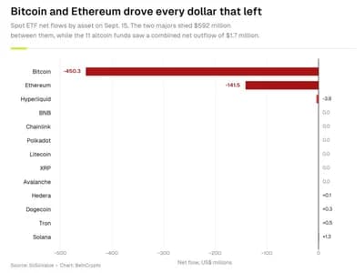 Bitcoin, Ethereum ETFs Bleed $592 Million as Clarity Act Fails in Senate