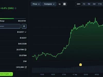 Bitcoin Hits $82,000 and Fidelity Says It's Unsure If the Bear Market Is Over