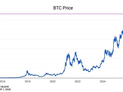 Bitcoin hovers near $77,000 as global bond selloff tests post-rally resilience
