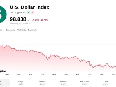 Bitcoin reclaims $80K as DXY falls amid continuing suspected yen intervention