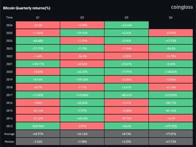 Bitcoin Targets Historical 77% Q4 Rally: Key Breakout Level to Watch