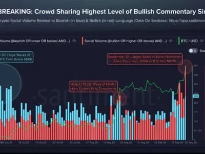 Bitcoin Trades Around $86K as FOMO Hits Highest Level Since 2024