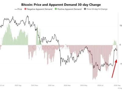 Bitcoin’s apparent demand turns negative as price struggles with $77K