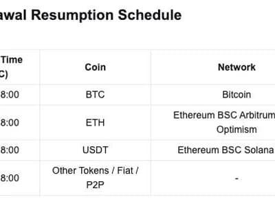 Bitget resumes Bitcoin withdrawals as hacker swaps ETH via THORChain
