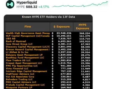 HYPE Hits Record High As Jane Street, UBS Among 30 Firms With $75M In ETF Exposure