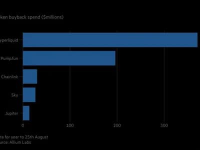 Hyperliquid, Pump.fun account for nearly 90% of record $638M crypto buybacks: FT