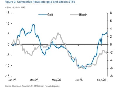 JPMorgan says bitcoin could get more support than gold if ETF hedging eases