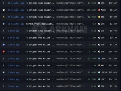 More than $170 million in crypto moves from Bitget wallets to unidentified address