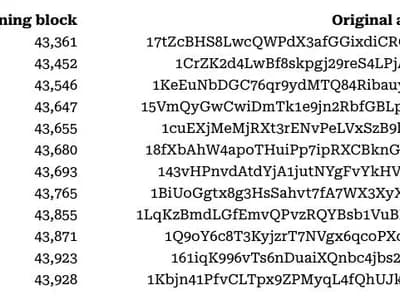 Satoshi-era Bitcoin wakes after 16 years of dormancy as 600 BTC moves