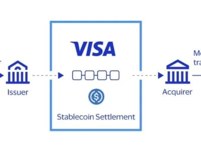 SoFi tie-up shows stablecoins can provide alternative blockchain settlement rail