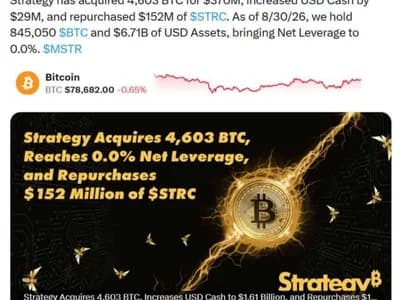 Strategy Buys 4,603 Bitcoin After Michael Saylor Says “We’re Back”