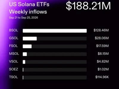 U.S. Spot Solana ETFs Draw Record Weekly Inflows of $188.21 Million Since Launch