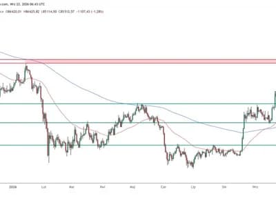 Why Is Bitcoin Up Today? BTC Price Hits Highest Level Since January Above $87,000