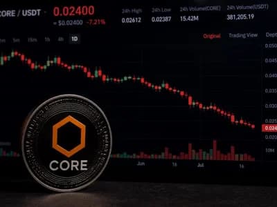 Why is CORE price going down?