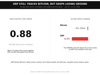 XRP Sinks With Bitcoin Everywhere — Except South Korea