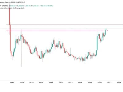 Zcash Reaches $1000 After a 20% Surge—Can Bulls Break Multi-Year Targets?