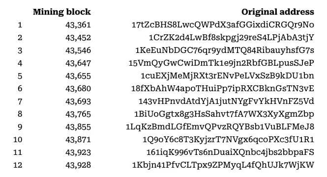 Satoshi-era Bitcoin wakes after 16 years of dormancy as 600 BTC moves