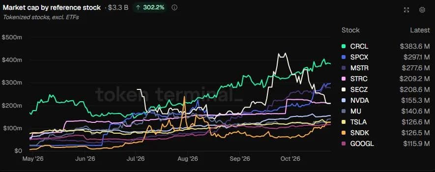 Securitize’s tokenized stock value halves as Circle widens lead