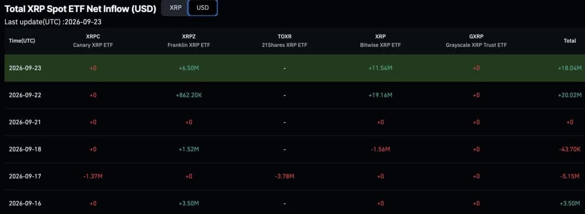Sellers Send Ripple XRP Below $100Bn Marketcap After Brief Milestone