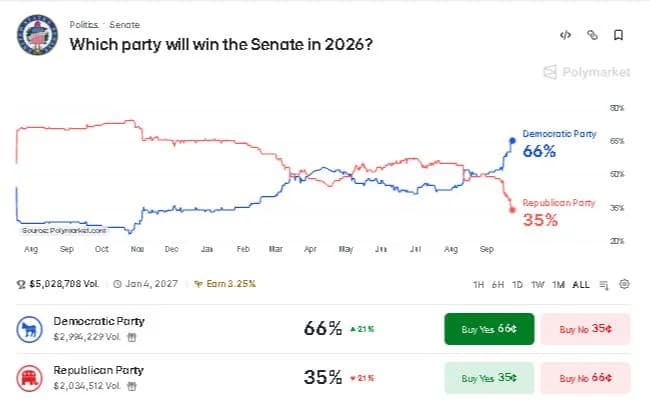 Senate Map Drives Polymarket’s 65.5% Democratic Odds
