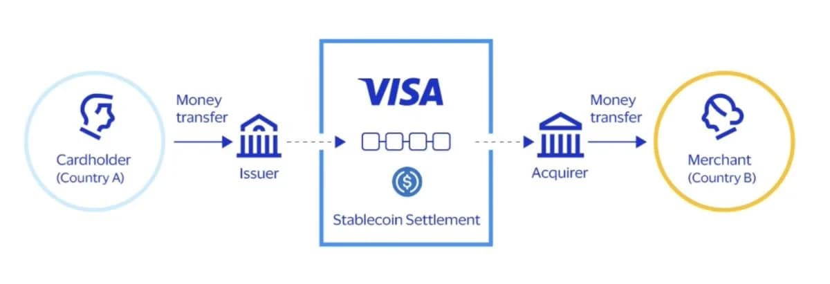 SoFi tie-up shows stablecoins can provide alternative blockchain settlement rail