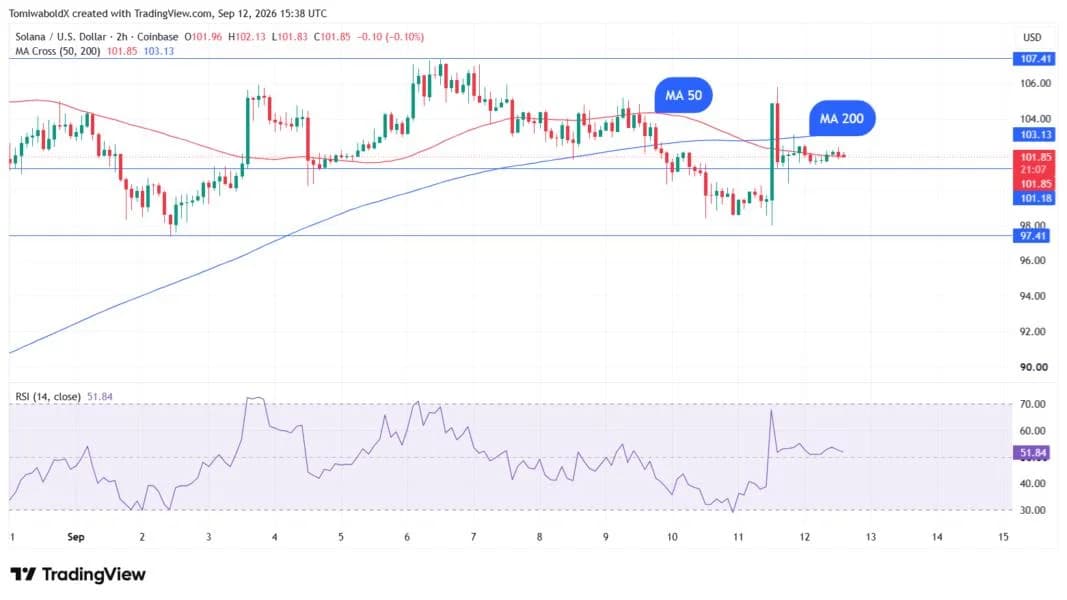 Solana Defies Death Cross as SOL Climbs Above $100: Bear Trap Ahead?